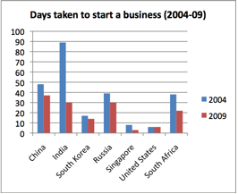 Source – World Development Indicators 2010, World Bank