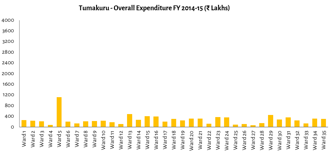 Tumakuru Case Study: Who Else Spends Money in a City Corporation Area?