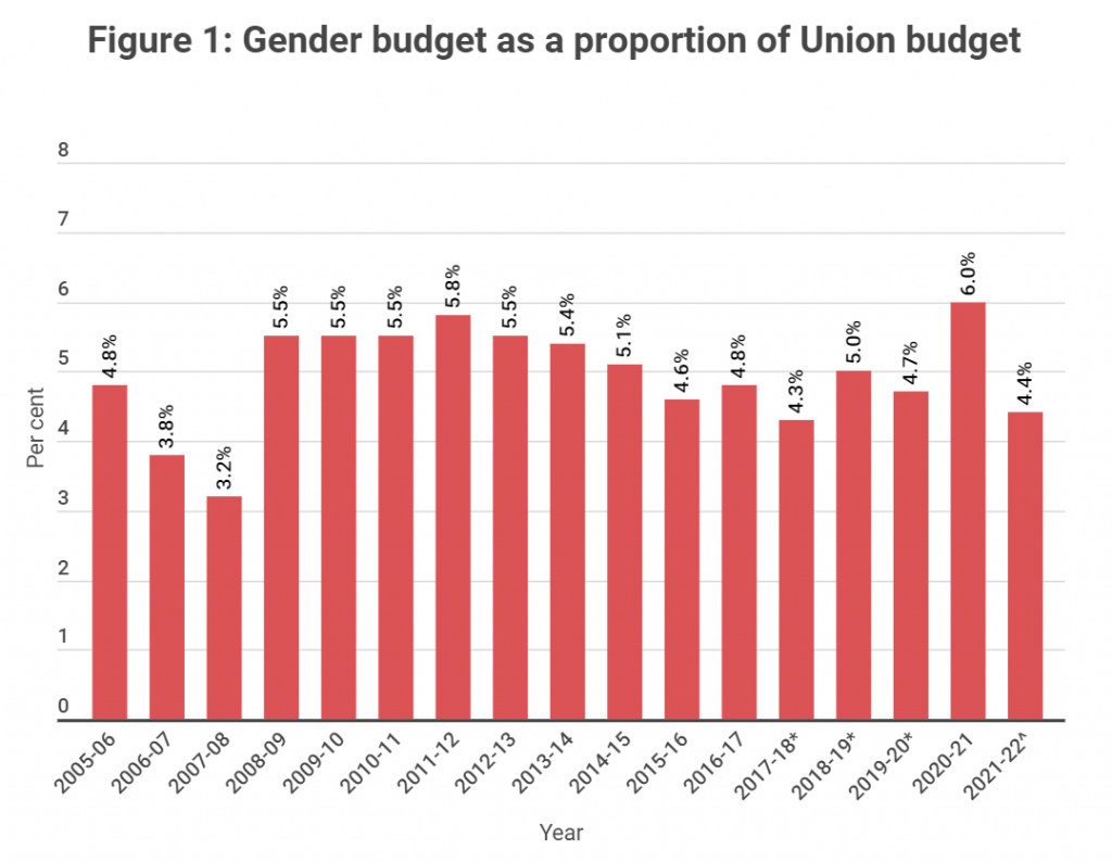 The Status of Gender Budgeting in India