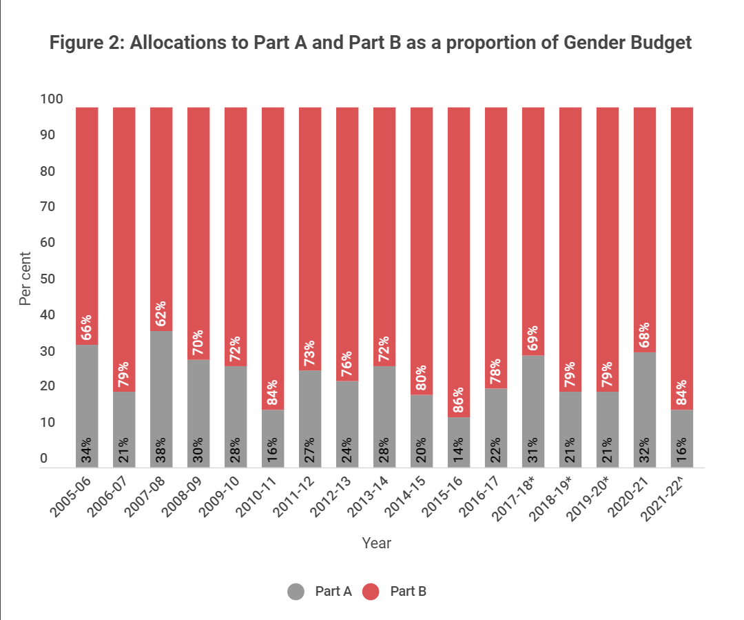 The Status of Gender Budgeting in India