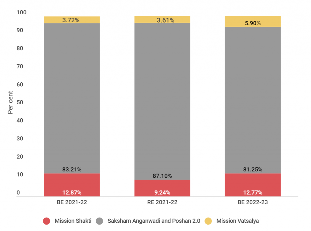 Figure 1: Saksham Anganwadi and Poshan 2.0 received the most prioritisation out of the total MWCD CSS outlay in FY 2022-23