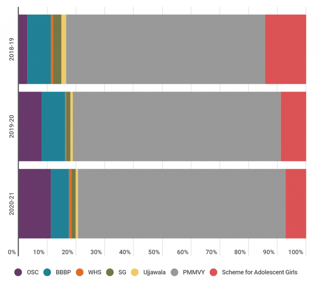 Figure 2: Pradhan Mantri Matru Vandana Yojana (PMMVY)[8] forms the greatest proportion of Part A of MWCD’s Gender Budget among the selected schemes