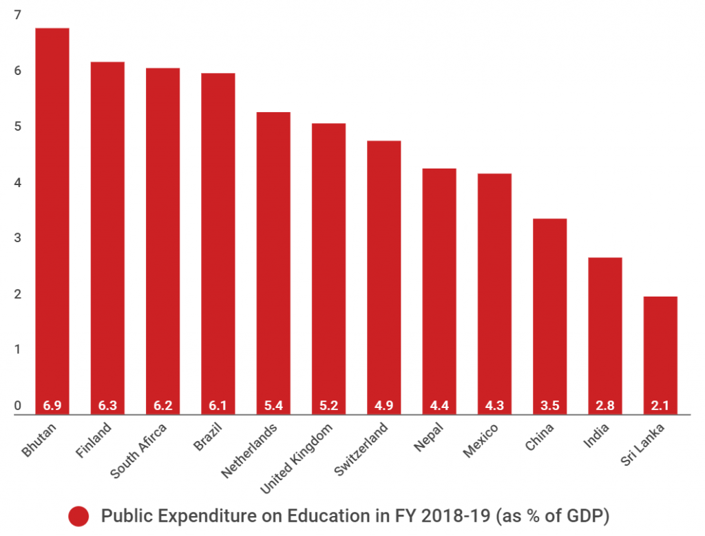 A Missed Milestone: How India has been Unable to Boost Public Education ...