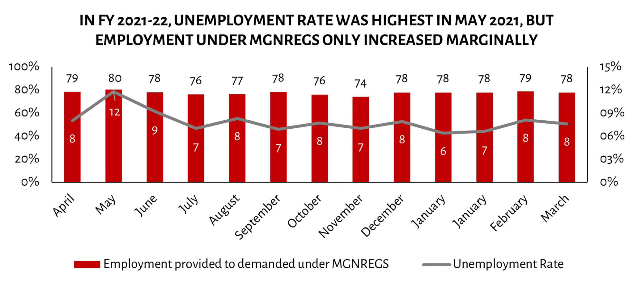 Decrease in Funds for MGNREGS Amidst Increasing Rural Unemployment