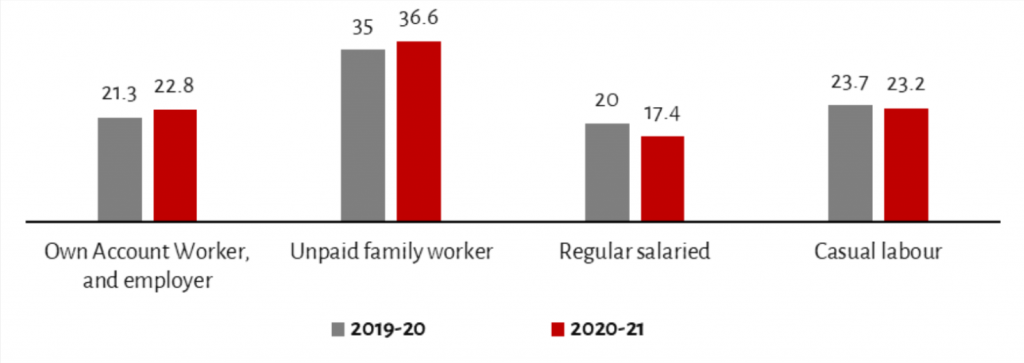 Decline in Unemployment Rate in 2020-21: A Reason to Rejoice or Worry?