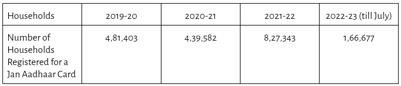 Number of households registered for a Jan Aadhaar Card