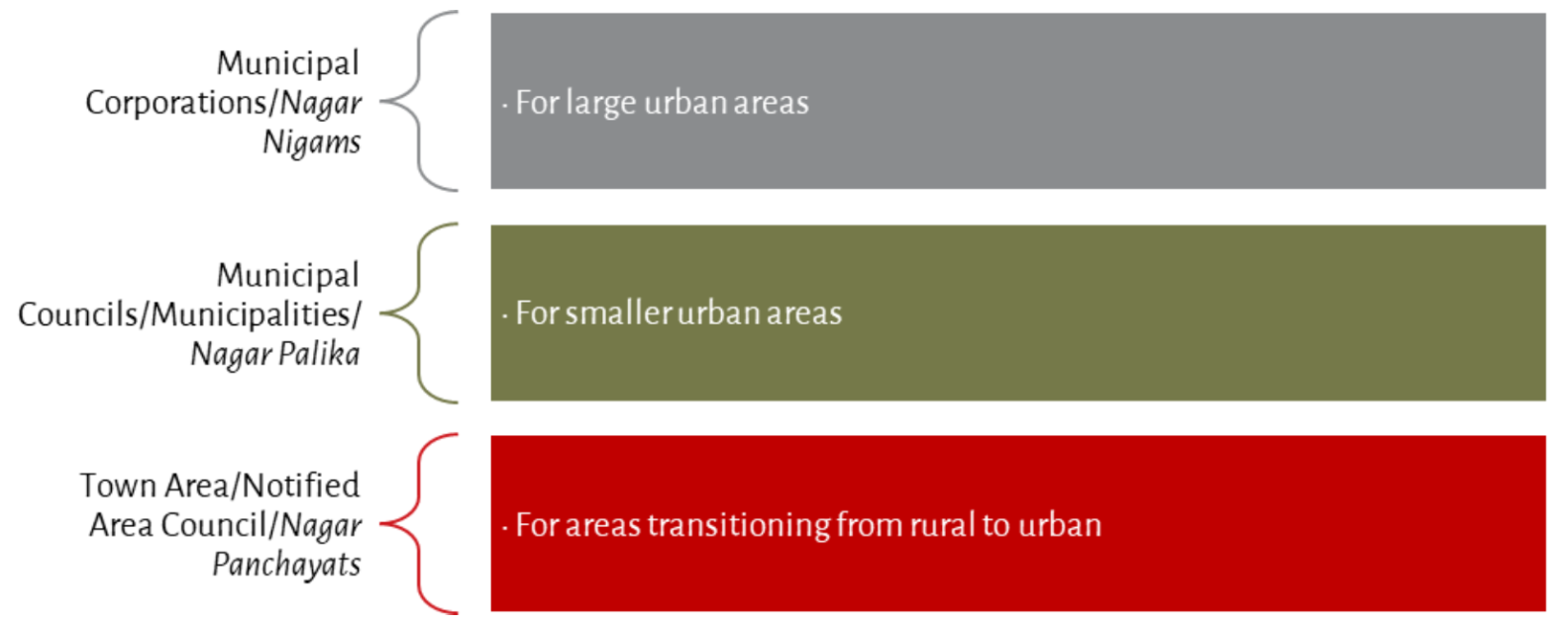 Figure 1: Types of Urban Local Bodies