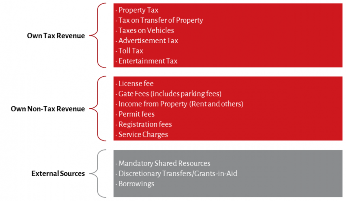 research study on accounting reforms in urban local bodies in india