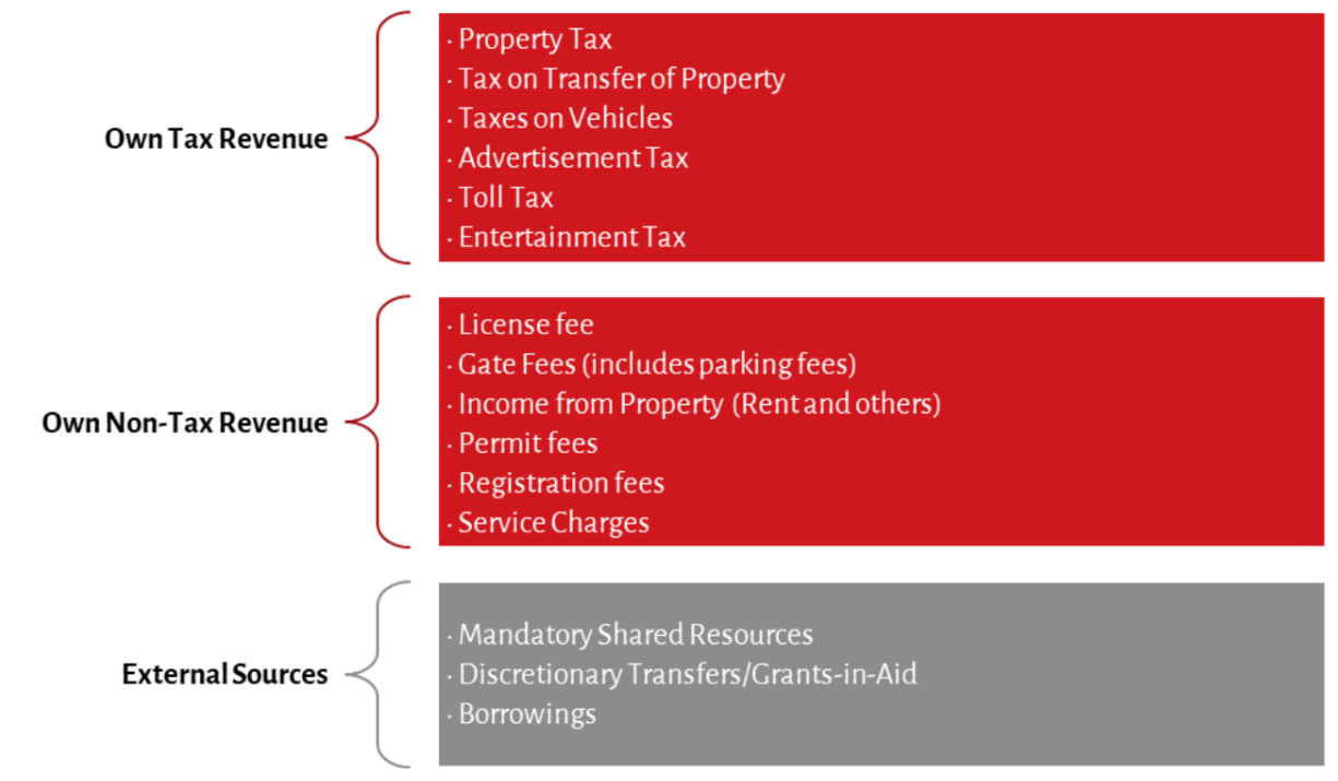 Figure 2: Funding Sources of Urban Local Bodies